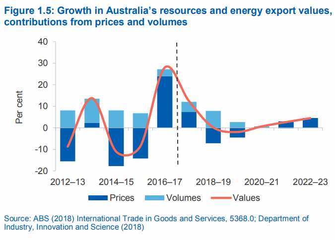 澳大利亞(yà)出口預測