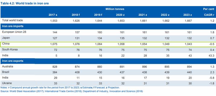 國(guó)際鐵礦石(shí)貿易數(shù)據