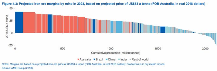 2023年鐵礦(kuàng)石價格預測