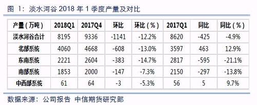 淡(dàn)水河穀2018年1季度產量