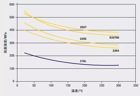 雙相(xiàng)不鏽鋼屈服強度