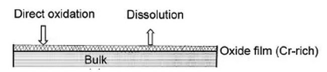 不鏽鋼耐腐(fǔ)蝕鈍化膜