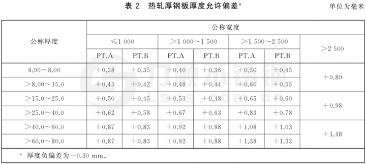 表2 熱軋(zhá)厚鋼板厚度允(yǔn)許偏差