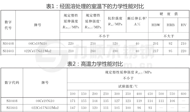 304和316L不鏽鋼力學性能對照表