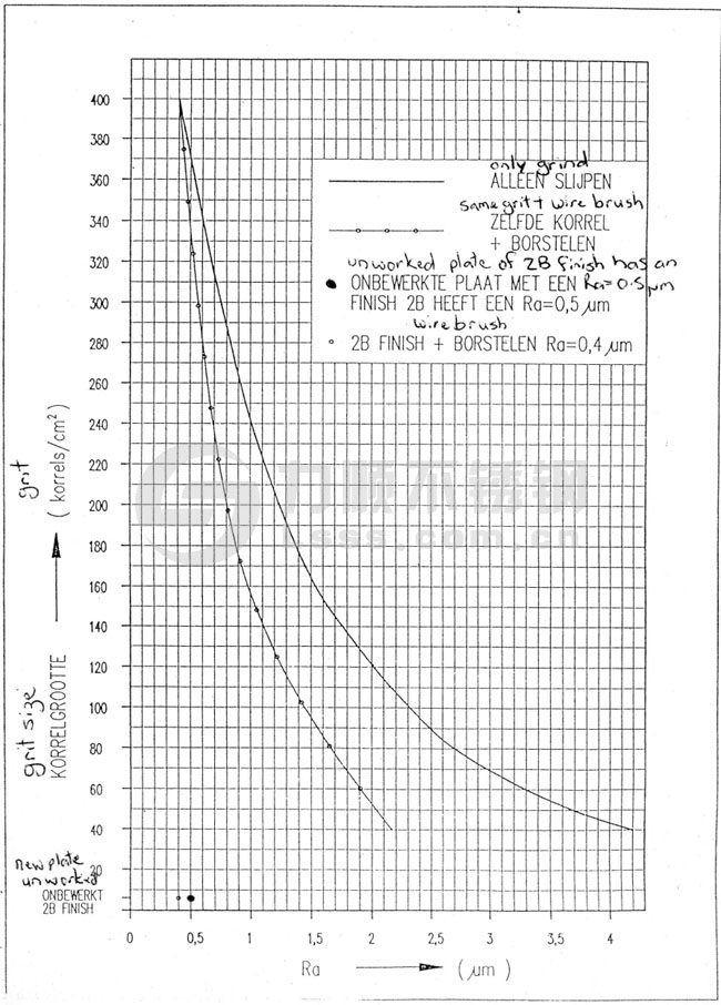 不(bú)鏽鋼板(bǎn)表麵粗糙度