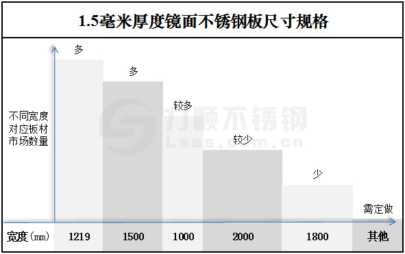 1.5毫米厚度鏡麵不鏽鋼板尺寸規格