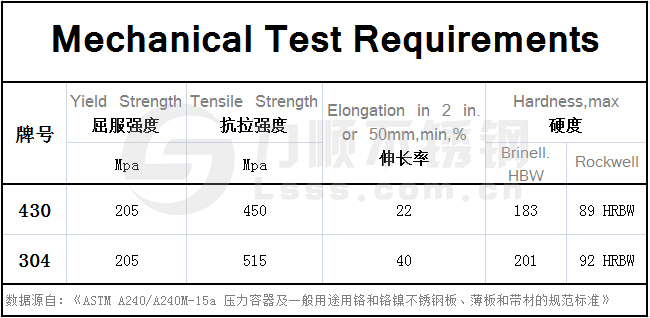 430不鏽鋼和304的區別,在力學性能方麵(miàn)
