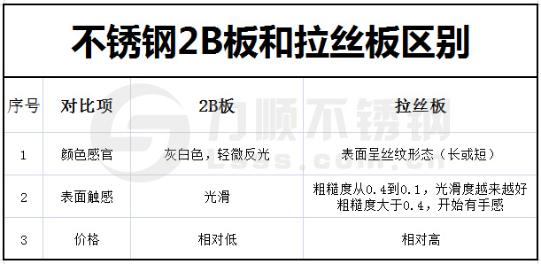 不(bú)鏽鋼2B板和拉(lā)絲板的區(qū)別