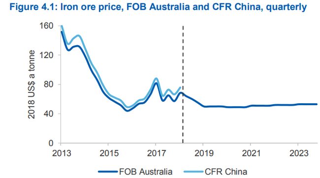 澳大利亞預計（jì）其資源出口高速增長將在2020年告終（zhōng）