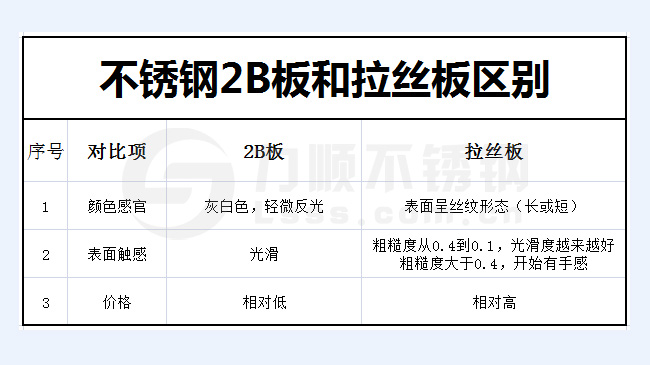 不鏽鋼2B板和拉絲板（bǎn）的（de）區別（bié）