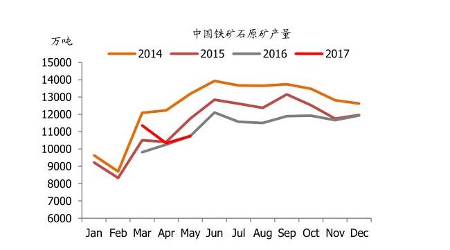 2017年10月份中國原礦產量變化原因調研