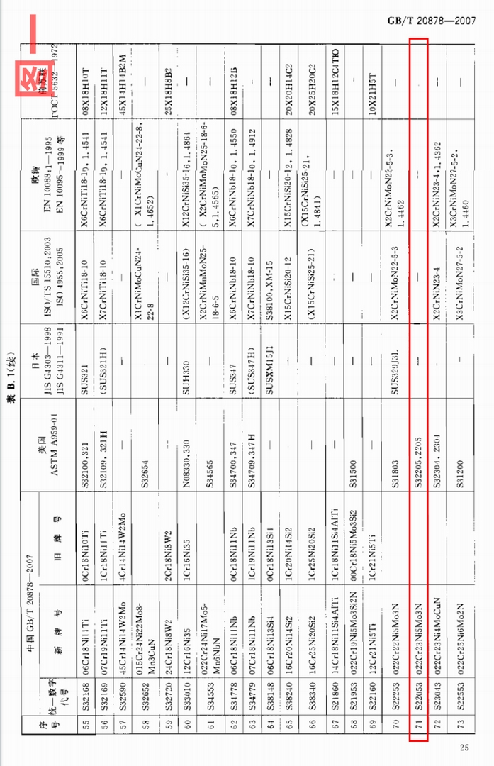 不鏽鋼牌號對照表 不鏽鋼牌號對照表